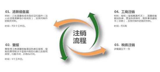 深圳公司注销具体的流程怎样进行？
