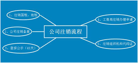 泉州公司注銷條件要滿足的有哪些？